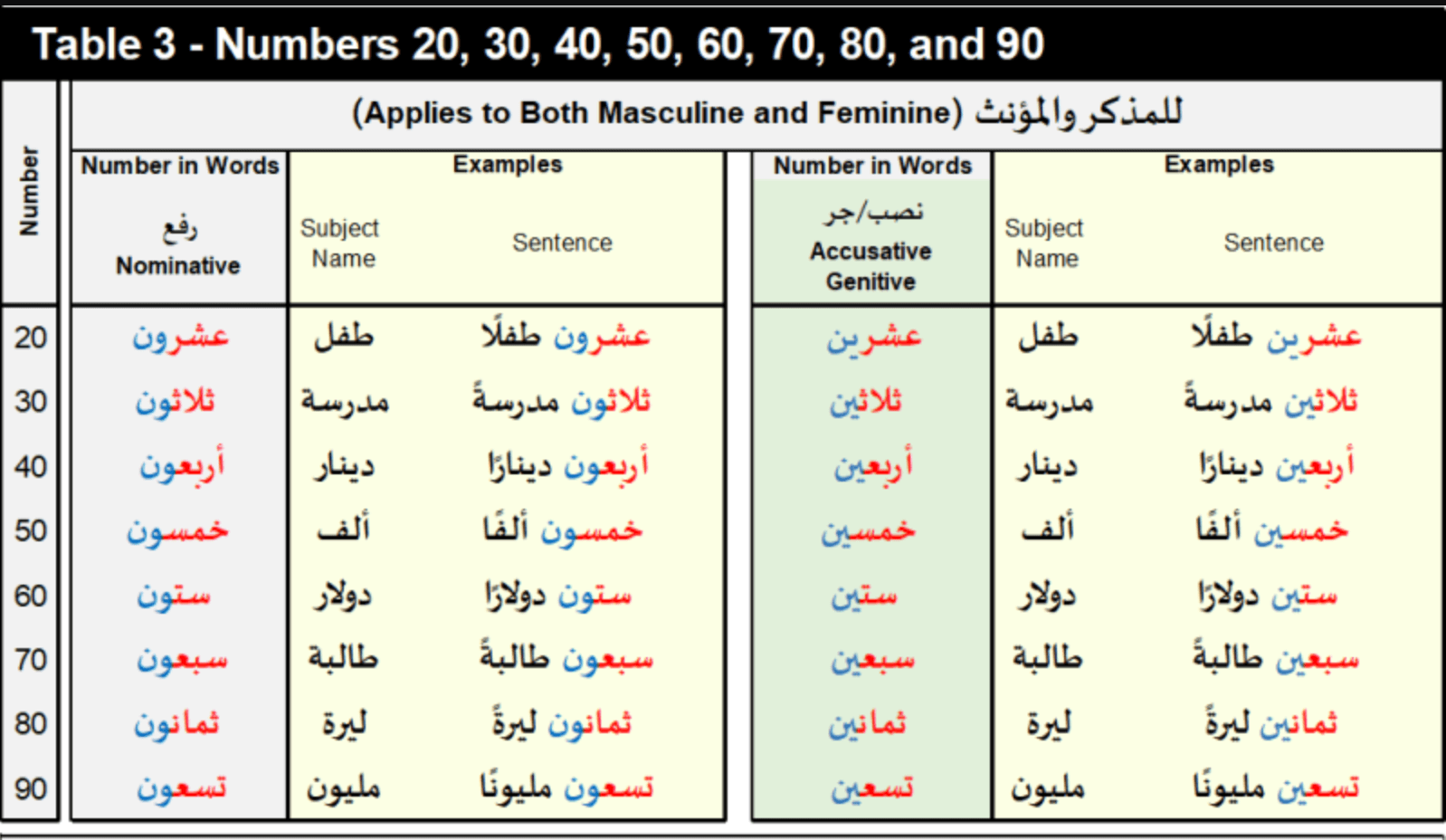 Number to Arabic Words Translation Table 3